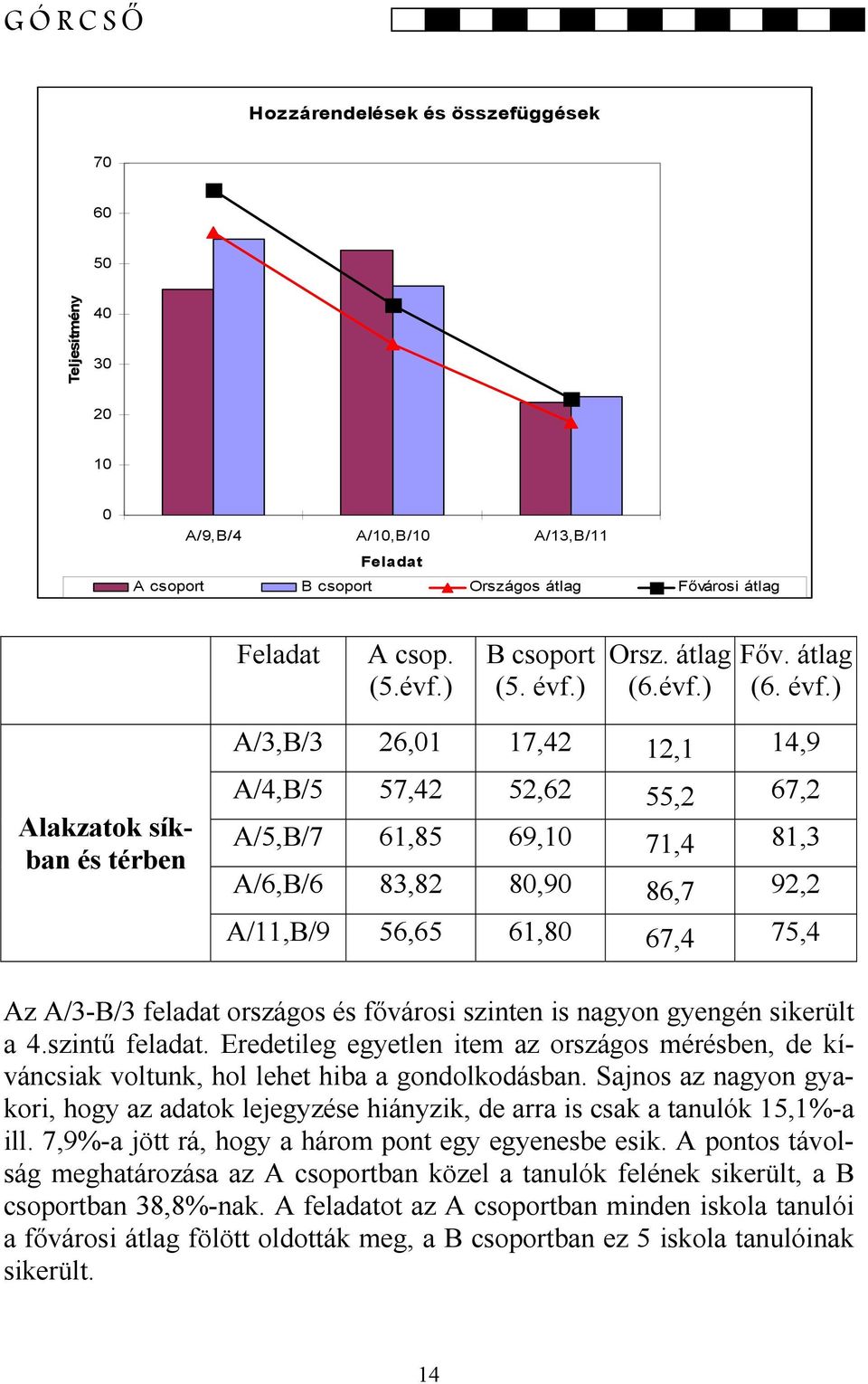 ) Alakzatok síkban és térben A/3,B/3 26,01 17,42 12,1 14,9 A/4,B/5 57,42 52,62 55,2 67,2 A/5,B/7 61,85 69,10 71,4 81,3 A/6,B/6 83,82 80,90 86,7 92,2 A/11,B/9 56,65 61,80 67,4 75,4 Az A/3-B/3 feladat