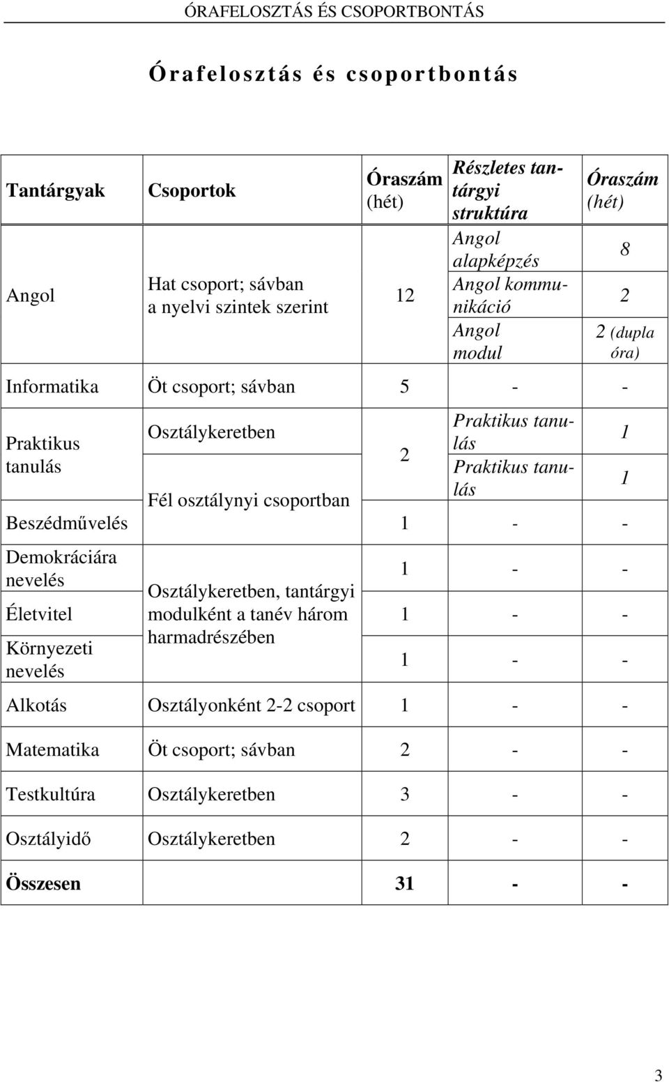 tanulás Praktikus tanulás 1 Fél osztálynyi csoportban Beszédművelés 1 - - Demokráciára 1 - - nevelés Osztálykeretben, tantárgyi Életvitel modulként a tanév három 1 - -