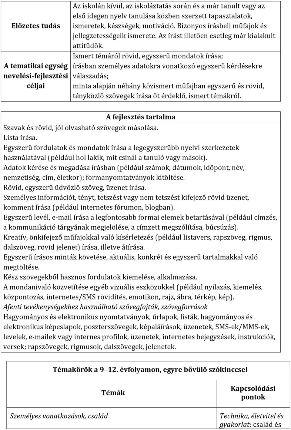 Ismert témáról rövid, egyszerű mondatok írása; írásban személyes adatokra vonatkozó egyszerű kérdésekre válaszadás; minta alapján néhány közismert műfajban egyszerű és rövid, tényközlő szövegek írása