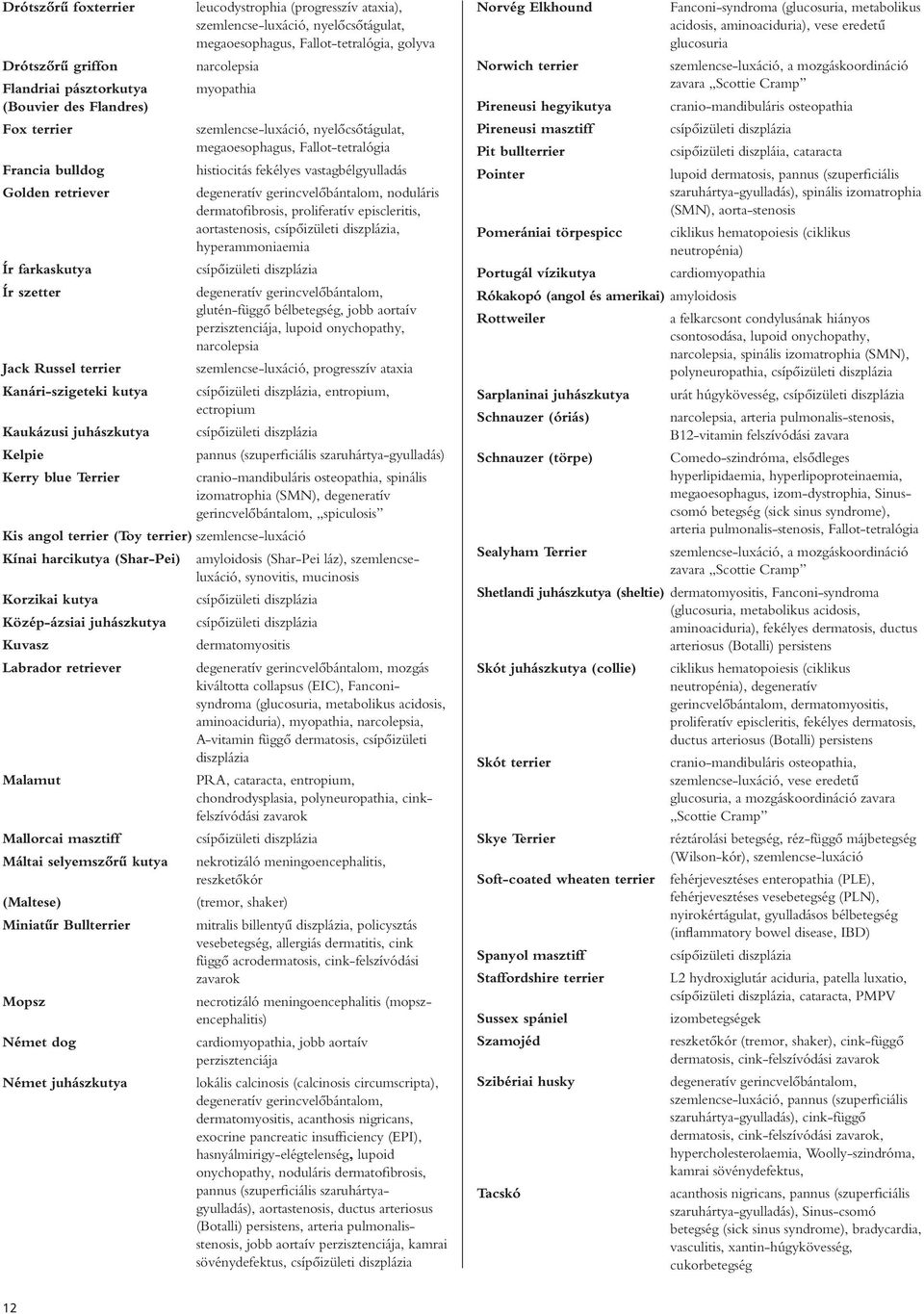 szemlencse-luxáció, nyelôcsôtágulat, megaoesophagus, Fallot-tetralógia histiocitás fekélyes vastagbélgyulladás degeneratív gerincvelôbántalom, noduláris dermatofibrosis, proliferatív episcleritis,