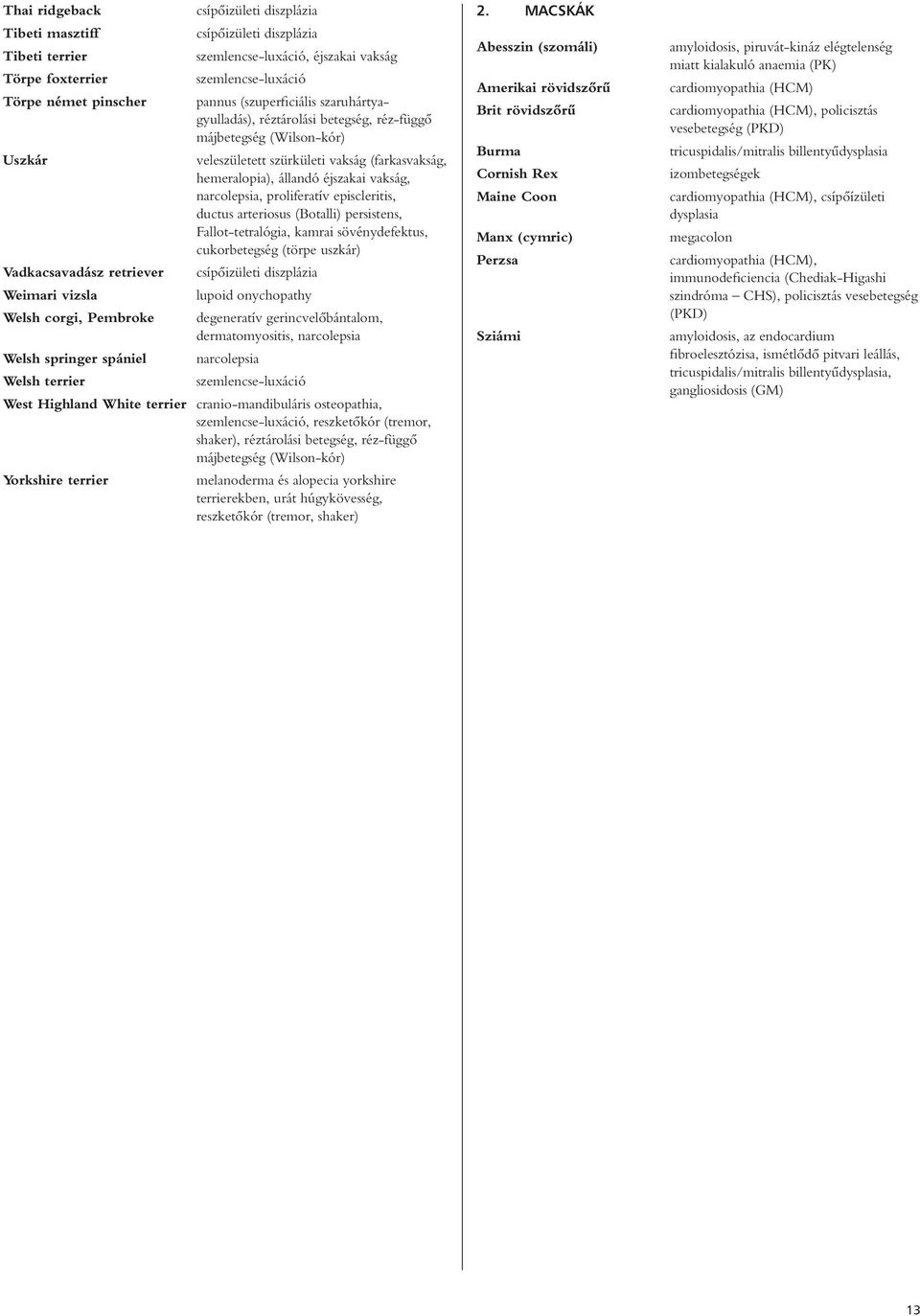 vakság, narcolepsia, proliferatív episcleritis, ductus arteriosus (Botalli) persistens, Fallot-tetralógia, kamrai sövénydefektus, cukorbetegség (törpe uszkár) lupoid onychopathy degeneratív