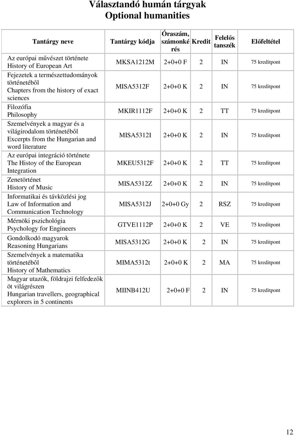 History of Music Informatikai távközli jog Law of Information and Communication Technology Mérnöki pszichológia Psychology for Engineers Gondolkodó magyarok Reasoning Hungarians Szemelvények a