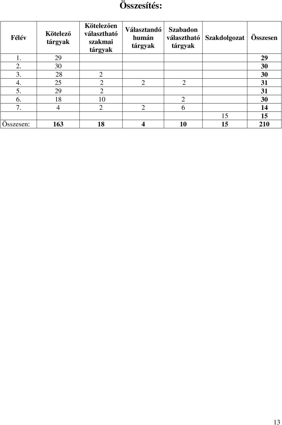 Szakdolgozat Összesen 1. 29 29 2. 30 30 3. 28 2 30 4. 25 2 2 2 31 5.