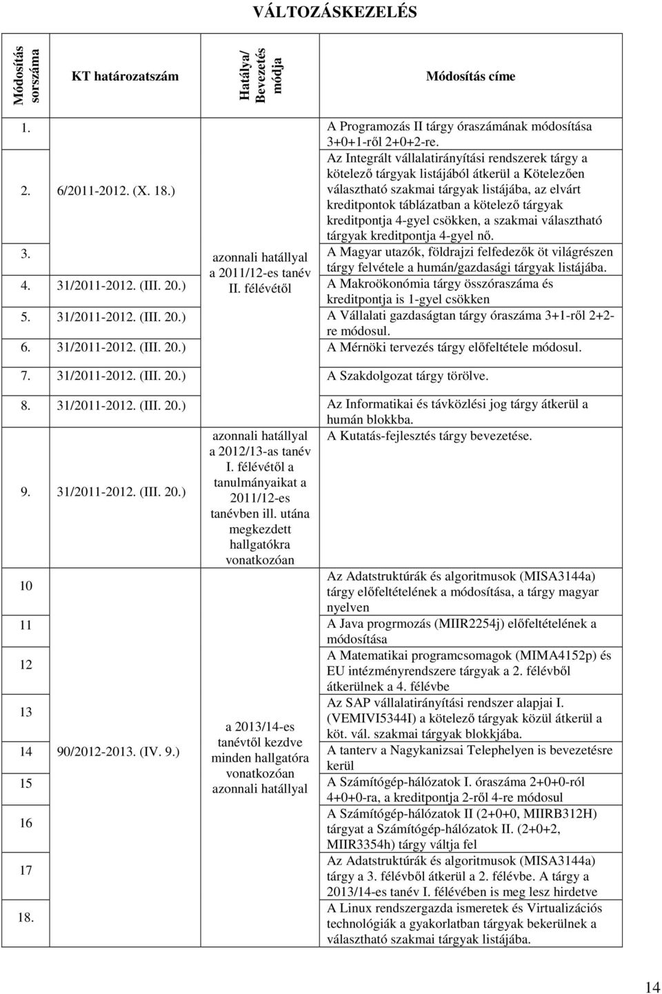 kreditpontja 4-gyel csökken, a szakmai választható tárgyak kreditpontja 4-gyel nő. 3.