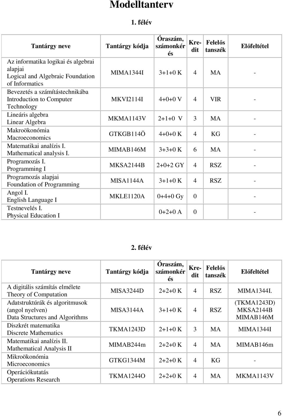 Makroökonómia Macroeconomics Matematikai analízis I. Mathematical analysis I. Programozás I. Programming I Programozás alapjai Foundation of Programming Angol I. English Language I Testnevel I.