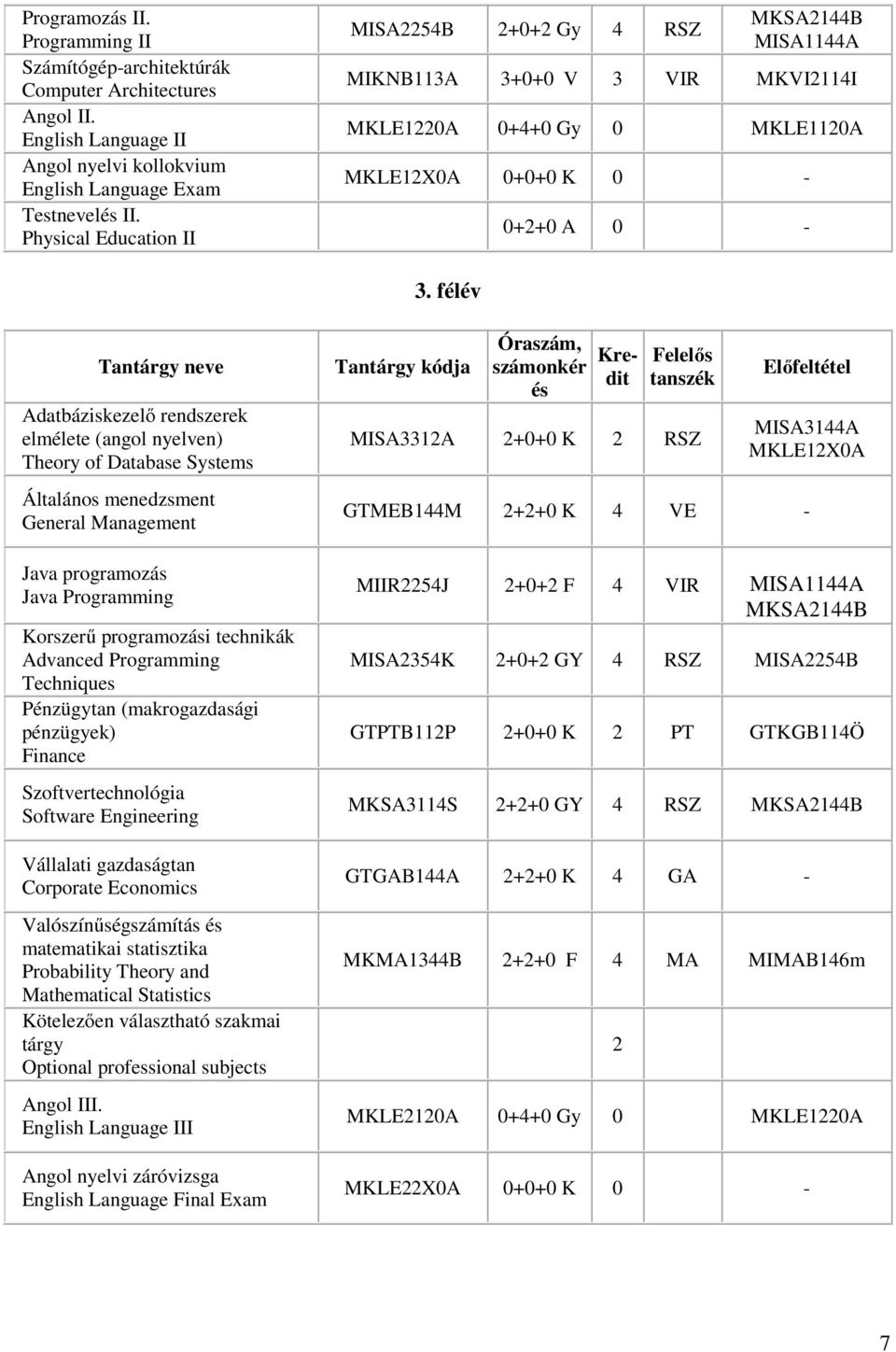 félév Adatbáziskezelő rendszerek elmélete (angol nyelven) Theory of Database Systems Általános menedzsment General Management Java programozás Java Programming Korszerű programozási technikák