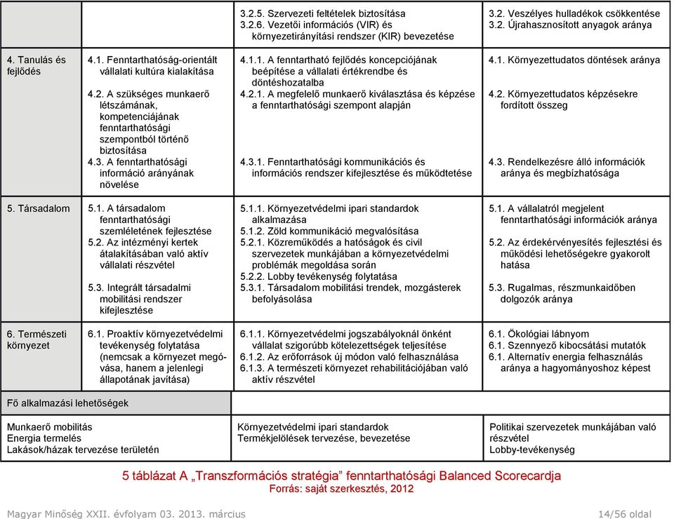 A fenntarthatósági információ arányának növelése 4.1.1. A fenntartható fejlődés koncepciójának beépítése a vállalati értékrendbe és döntéshozatalba 4.2.1. A megfelelő munkaerő kiválasztása és képzése a fenntarthatósági szempont alapján 4.