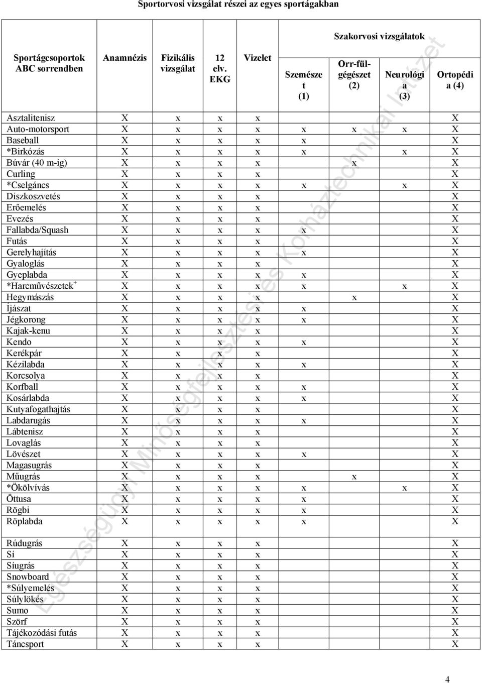 X Búvár (40 m-ig) X x x x x X Curling X x x x X *Cselgáncs X x x x x x X Diszkoszvetés X x x x X Erőemelés X x x x X Evezés X x x x X Fallabda/Squash X x x x x X Futás X x x x X Gerelyhajítás X x x x