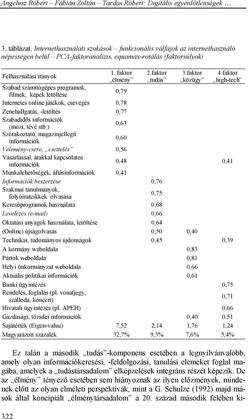 ) 0,63 Szórakoztató, magazinjellegű információk 0,60 Vélemény-csere, csettelés 0,56 Vásárlással, árakkal kapcsolatos információk 2.faktor tudás 3.faktor közügy 4.