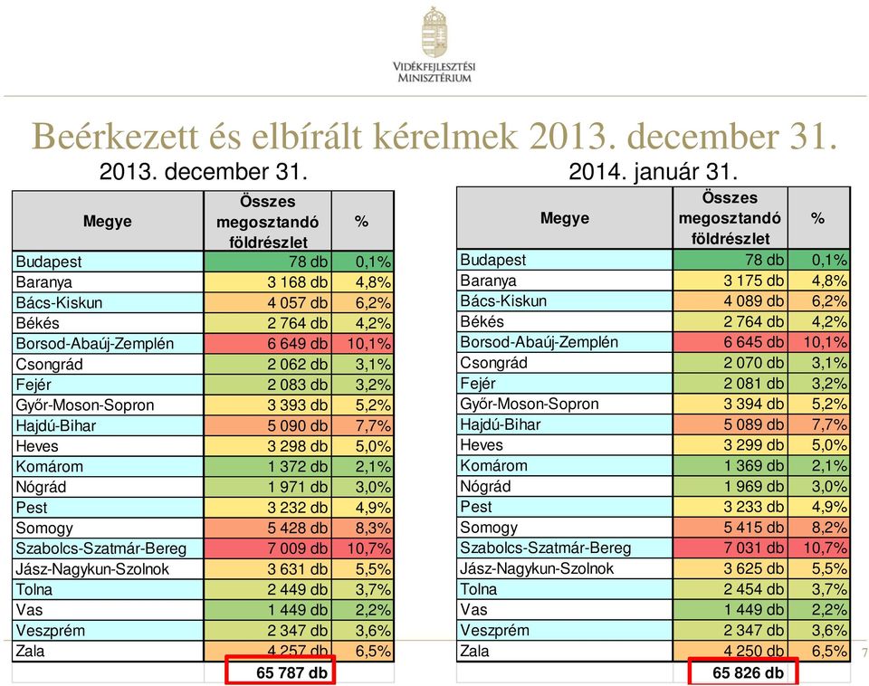 db 3,2% Győr-Moson-Sopron 3 393 db 5,2% Hajdú-Bihar 5 090 db 7,7% Heves 3 298 db 5,0% Komárom 1 372 db 2,1% Nógrád 1 971 db 3,0% Pest 3 232 db 4,9% Somogy 5 428 db 8,3% Szabolcs-Szatmár-Bereg 7 009