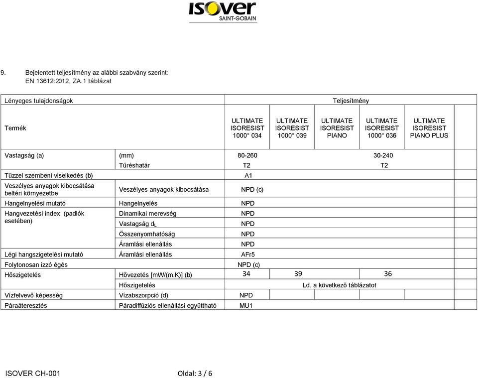 környezetbe (mm) Tűréshatár Veszélyes anyagok kibocsátása 80-260 30-240 T2 A1 (c) Hangelnyelési mutató Hangelnyelés Hangvezetési index (padlók esetében) Dinamikai merevség Vastagság d L