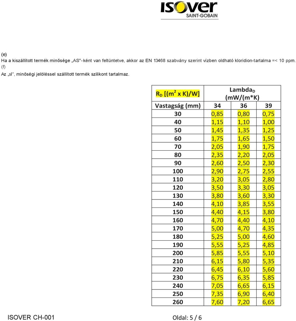 ISOVER CH-001 Oldal: 5 / 6 R D [(m 2 Lambda x K)/W] D (mw/(m*k) Vastagság (mm) 34 36 39 30 0,85 0,80 0,75 40 1,15 1,10 1,00 50 1,45 1,35 1,25 60 1,75 1,65 1,50 70 2,05 1,90 1,75 80 2,35