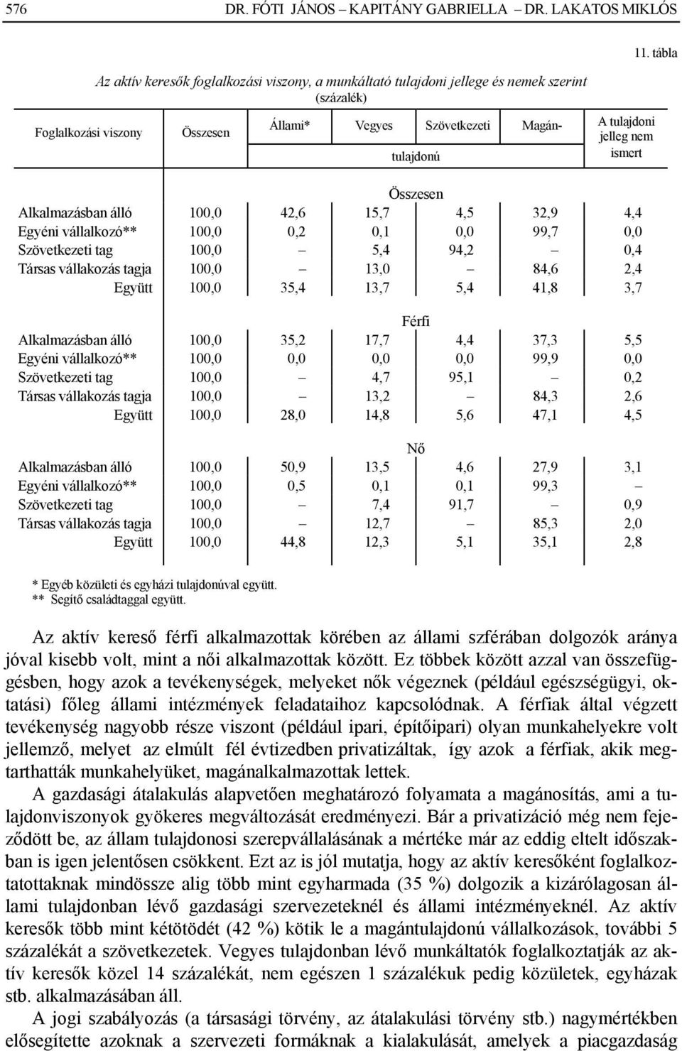 tag 100,0 5,4 94,2 0,4 Társas vállakozás tagja 100,0 13,0 84,6 2,4 Együtt 100,0 35,4 13,7 5,4 41,8 3,7 Férfi Alkalmazásban álló 100,0 35,2 17,7 4,4 37,3 5,5 Egyéni vállalkozó** 100,0 0,0 0,0 0,0 99,9