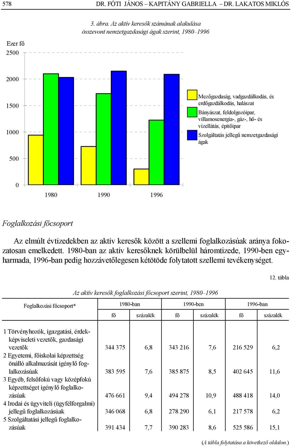 villamosenergia-, gáz-, hő- és vízellátás, építőipar Szolgáltatás jellegű nemzetgazdasági ágak 500 0 1980 1990 1996 Foglalkozási főcsoport Az elmúlt évtizedekben az aktív keresők között a szellemi