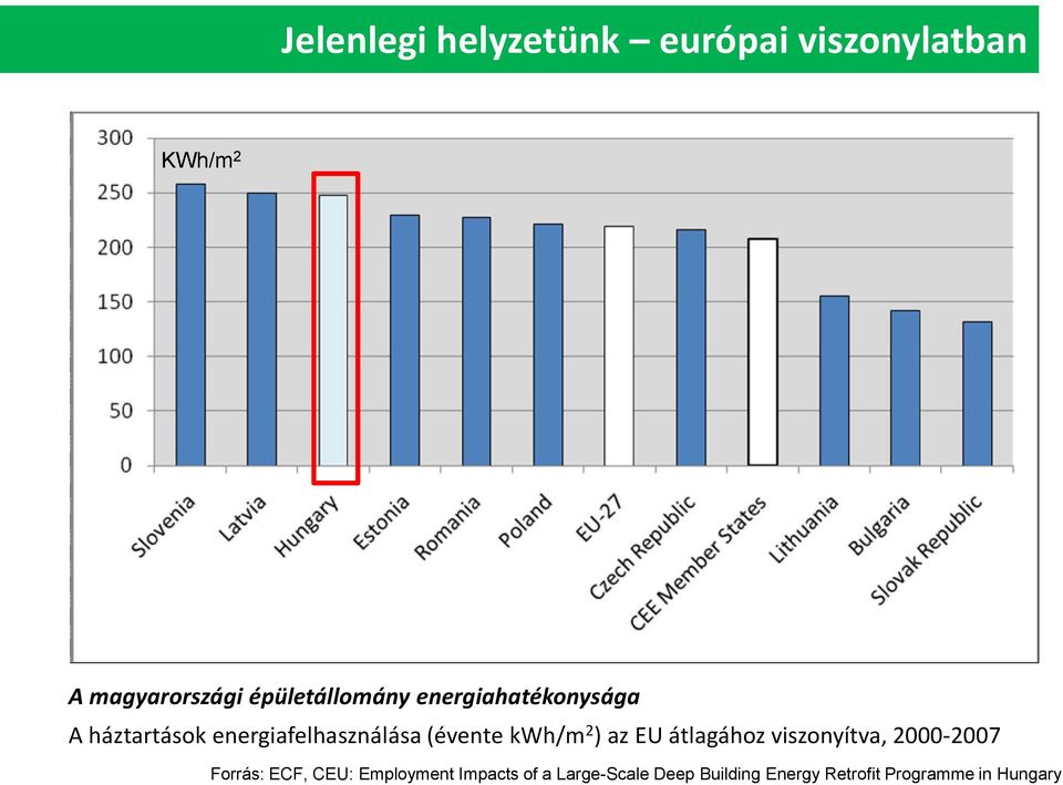 (évente kwh/m 2 ) az EU átlagához viszonyítva, 2000-2007 Forrás: ECF, CEU: