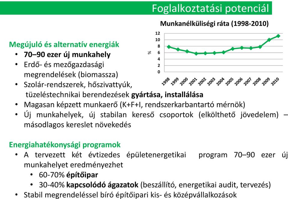 jövedelem) másodlagos kereslet növekedés Energiahatékonysági programok A tervezett két évtizedes épületenergetikai program 70 90 ezer új munkahelyet eredményezhet 60-70%