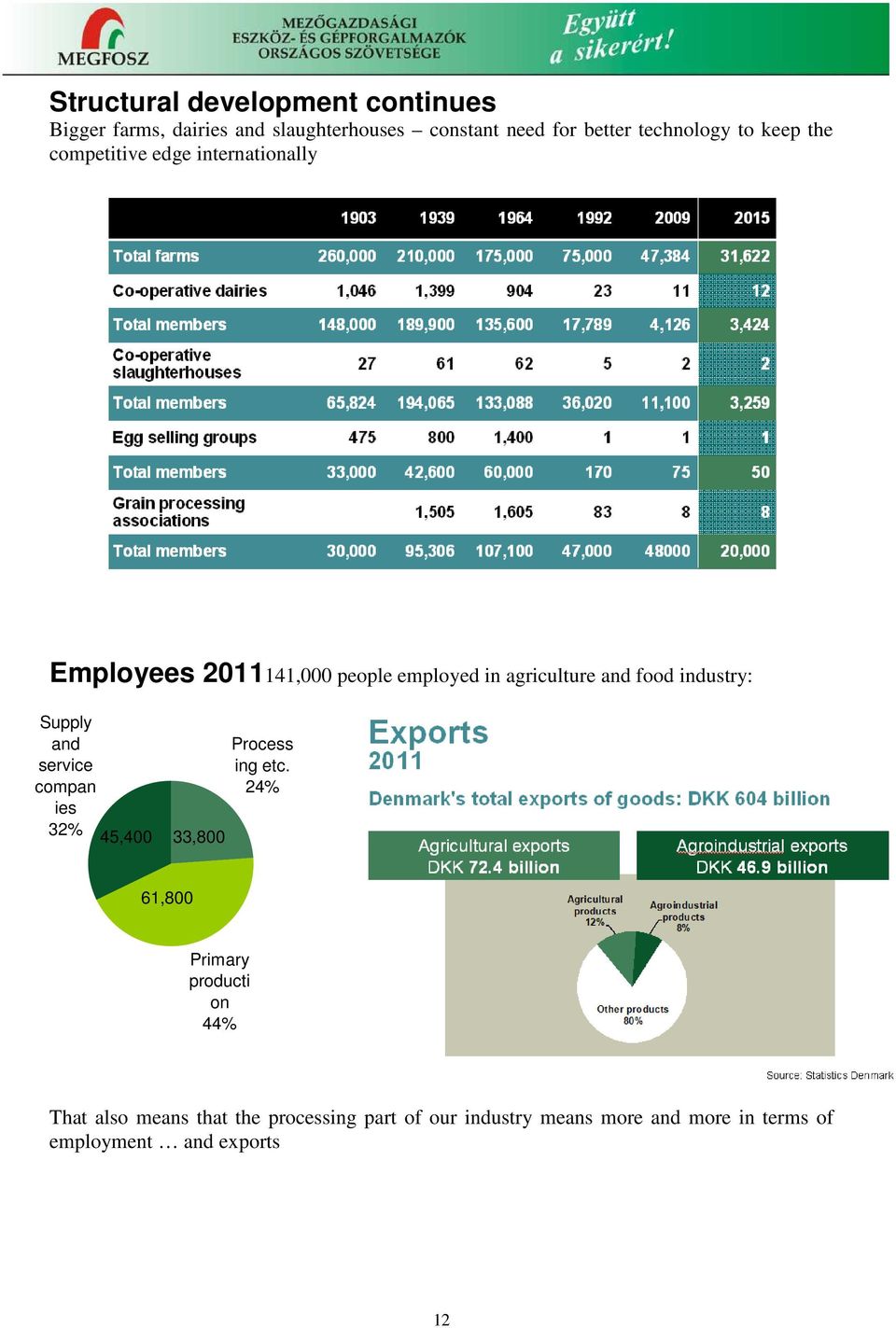 industry: Supply and service compan ies 32% 45,400 33,800 Process ing etc.