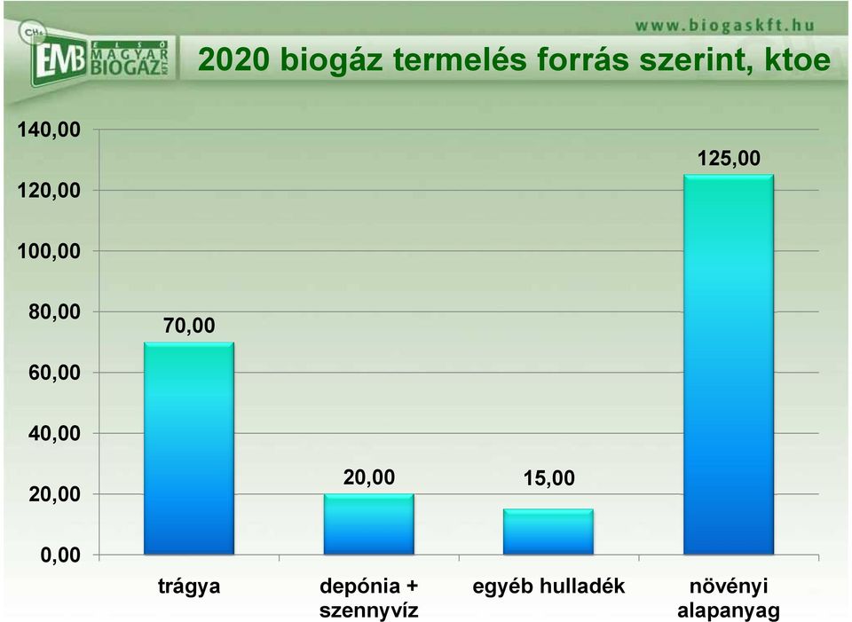 60,00 40,00 20,00 20,00 15,00 0,00 trágya