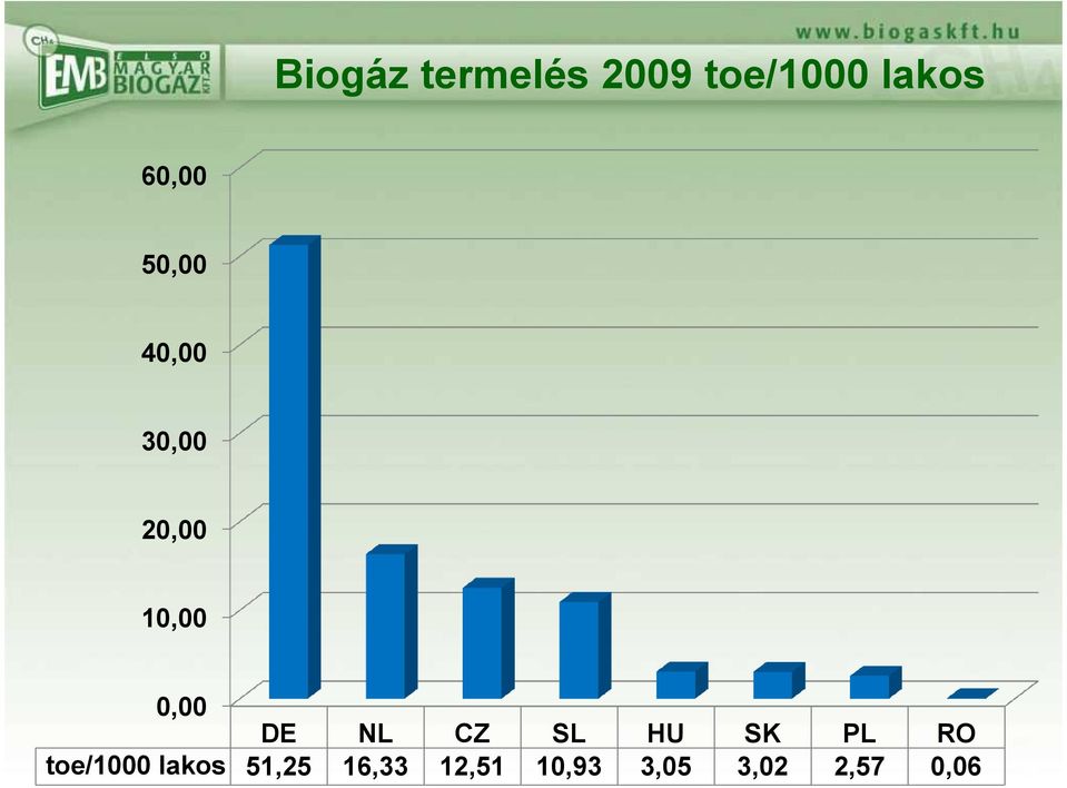 0,00 DE NL CZ SL HU SK PL RO toe/1000