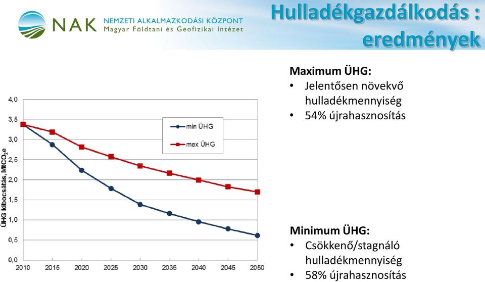 54% újrahasznosítás Minimum ÜHG: