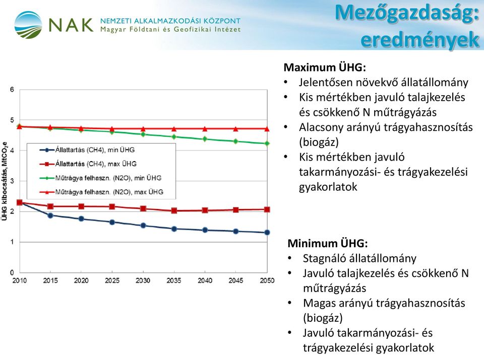 takarmányozási- és trágyakezelési gyakorlatok Minimum ÜHG: Stagnáló állatállomány Javuló talajkezelés