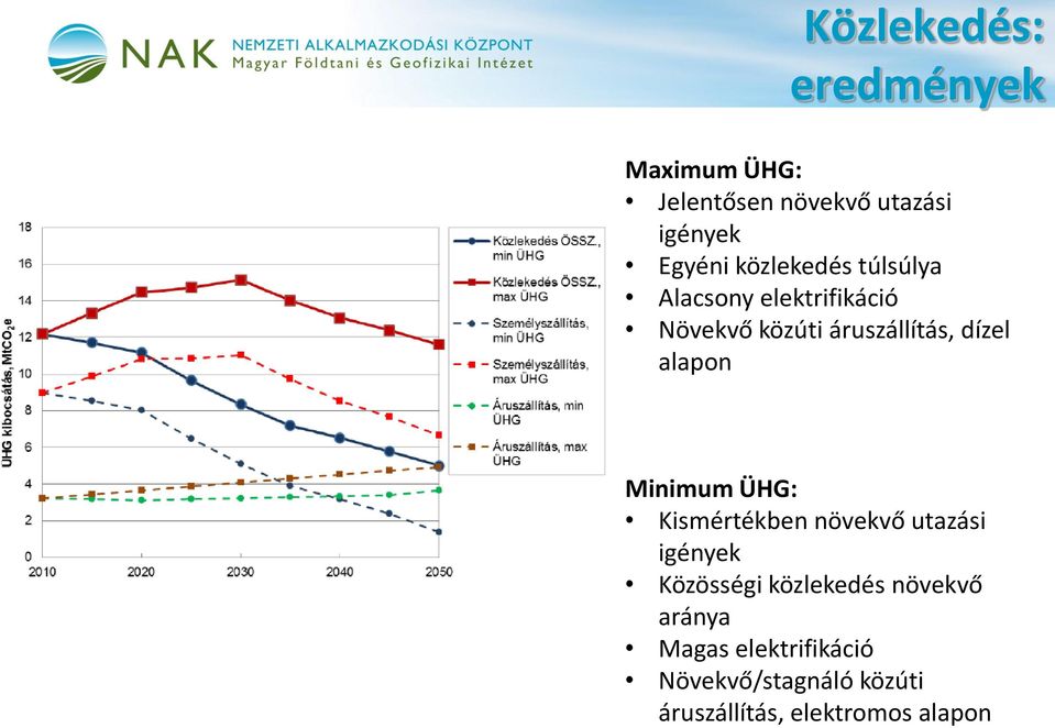 alapon Minimum ÜHG: Kismértékben növekvő utazási igények Közösségi közlekedés