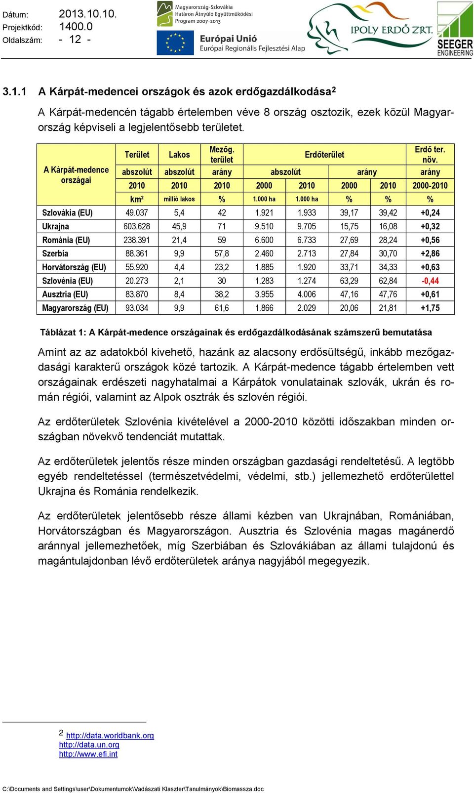 000 ha 1.000 ha % % % Szlovákia (EU) 49.037 5,4 42 1.921 1.933 39,17 39,42 +0,24 Ukrajna 603.628 45,9 71 9.510 9.705 15,75 16,08 +0,32 Románia (EU) 238.391 21,4 59 6.600 6.