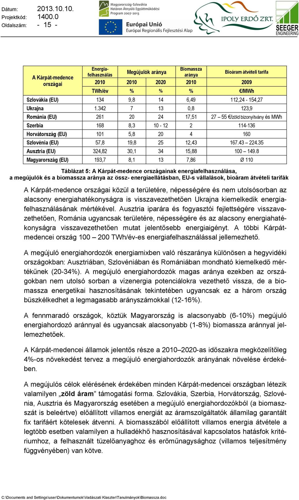 342 7 13 0,8 123,9 Románia (EU) 261 20 24 17,51 27 55 /zöld bizonyítvány és MWh Szerbia 168 8,3 10-12 2 114-136 Horvátország (EU) 101 5,8 20 4 160 Szlovénia (EU) 57,8 19,8 25 12,43 167.43 224.