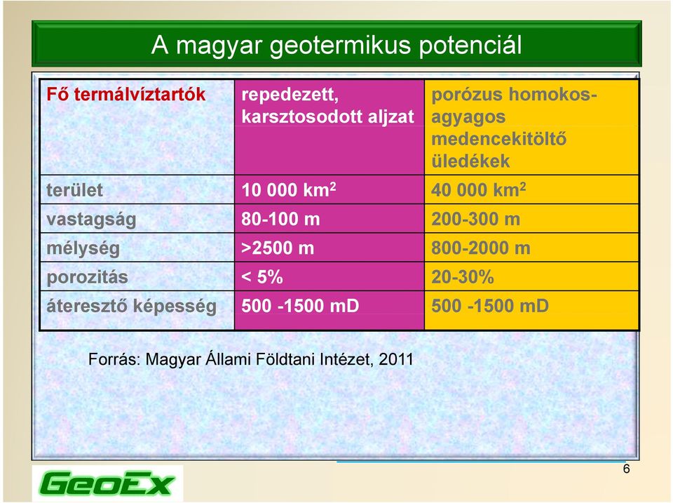 vastagság 80-100 m 200-300 m mélység >2500 m 800 2000 m 800-2000 porozitás < 5% 20-30%