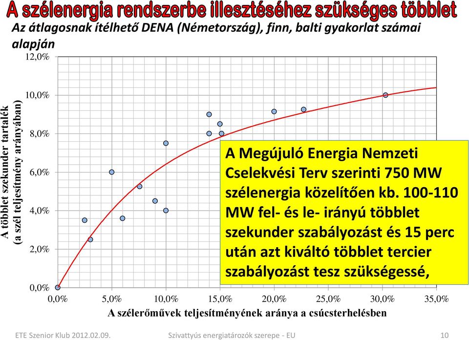 100-110 MW fel- és le- irányú többlet szekunder szabályozást és 15 perc után azt kiváltó többlet tercier szabályozást tesz szükségessé, 0,0%