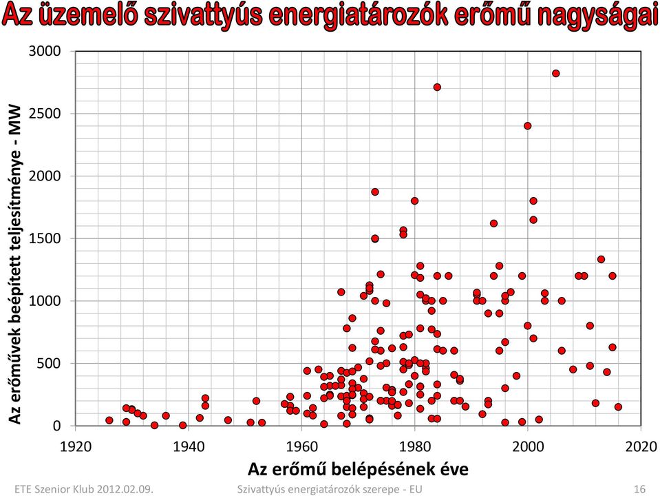 2000 2020 Az erőmű belépésének éve ETE Szenior