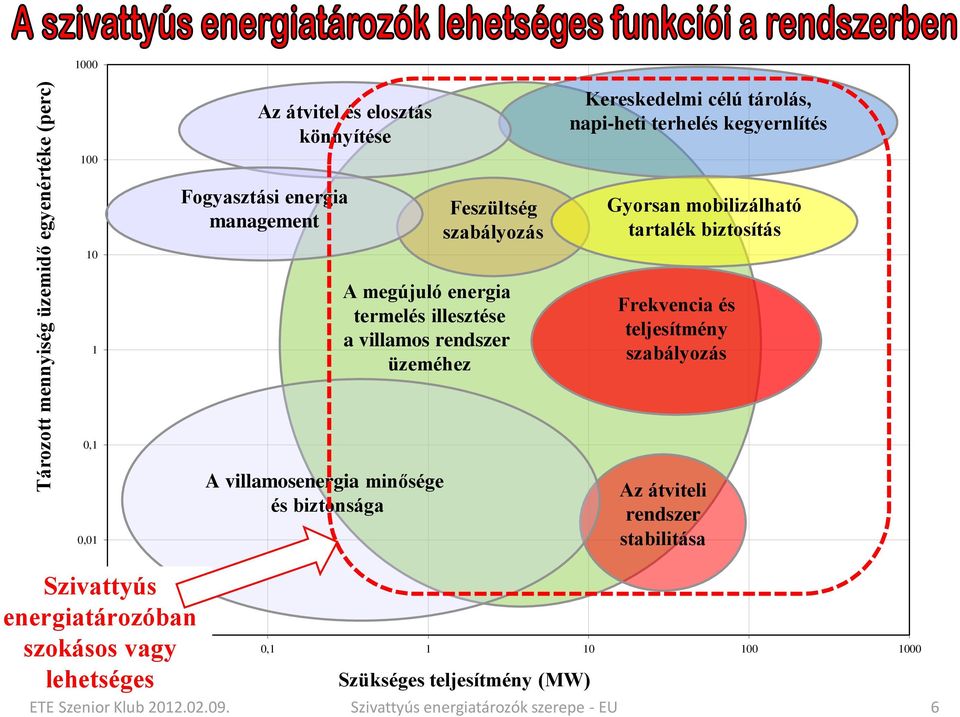 rendszer üzeméhez Frekvencia és teljesítmény szabályozás 0,1 0,01 A villamosenergia minősége és biztonsága Az átviteli rendszer stabilitása Szivattyús