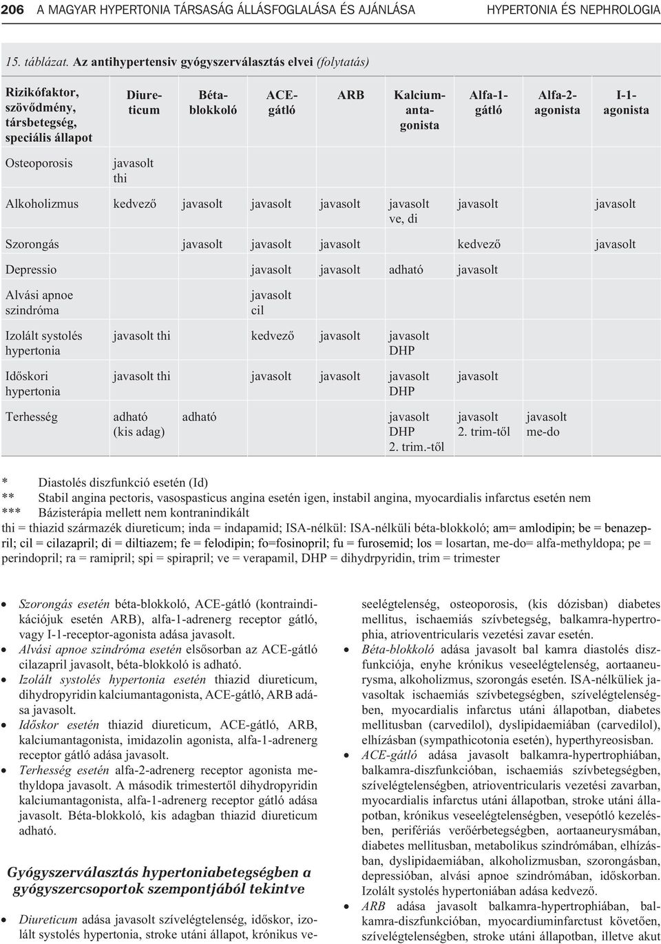 agonista I-1- agonista Osteoporosis thi Alkoholizmus kedvezõ ve, di Szorongás kedvezõ Depressio adható Alvási apnoe szindróma Izolált systolés hypertonia Idõskori hypertonia cil thi kedvezõ DHP thi