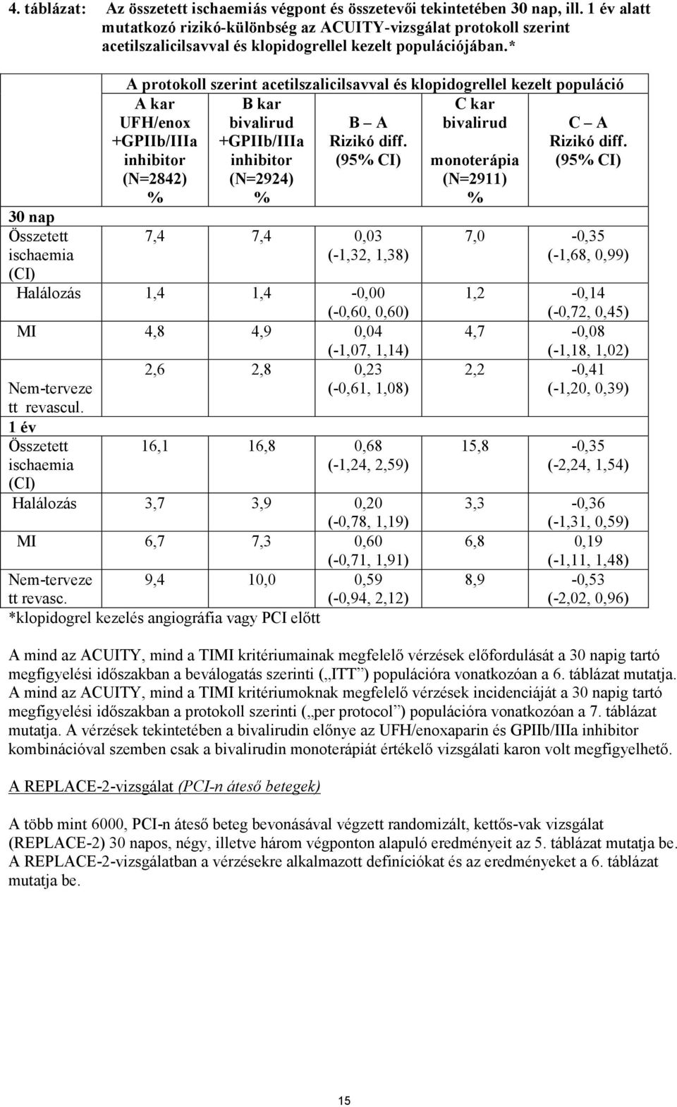 * 30 nap Összetett ischaemia (CI) A protokoll szerint acetilszalicilsavval és klopidogrellel kezelt populáció A kar UFH/enox +GPIIb/IIIa inhibitor (N=2842) % B kar bivalirud +GPIIb/IIIa inhibitor