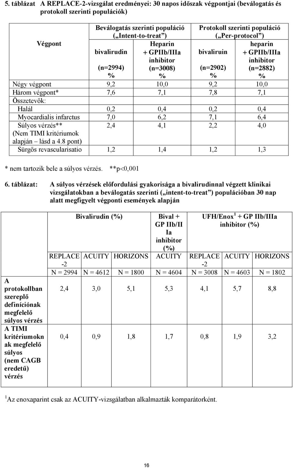 Három végpont* 7,6 7,1 7,8 7,1 Összetevők: Halál 0,2 0,4 0,2 0,4 Myocardialis infarctus 7,0 6,2 7,1 6,4 Súlyos vérzés** 2,4 4,1 2,2 4,0 (Nem TIMI kritériumok alapján lásd a 4.