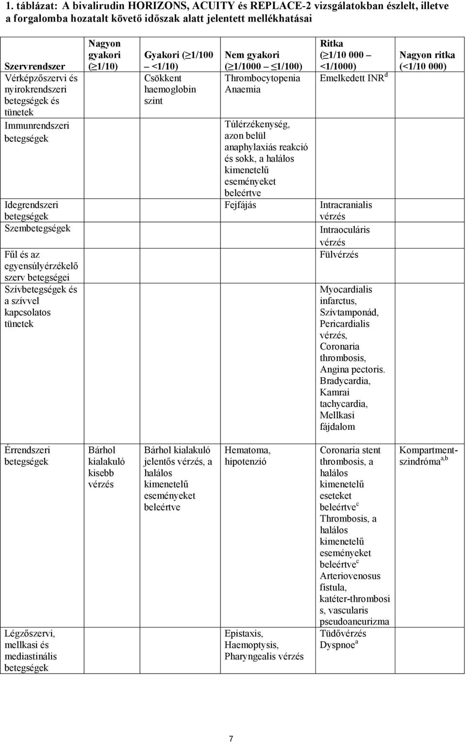 Nagyon gyakori ( 1/10) Gyakori ( 1/100 <1/10) Csökkent haemoglobin szint Nem gyakori ( 1/1000 1/100) Thrombocytopenia Anaemia Túlérzékenység, azon belül anaphylaxiás reakció és sokk, a halálos