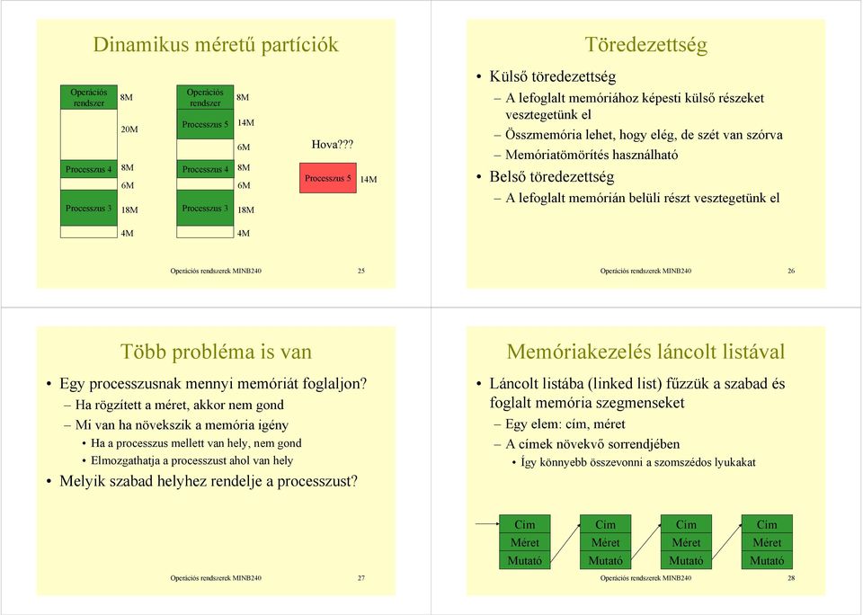 memórián belüli részt vesztegetünk el 4M 4M Operációs rendszerek MINB40 5 Operációs rendszerek MINB40 6 Több probléma is van Egy processzusnak mennyi memóriát foglaljon?