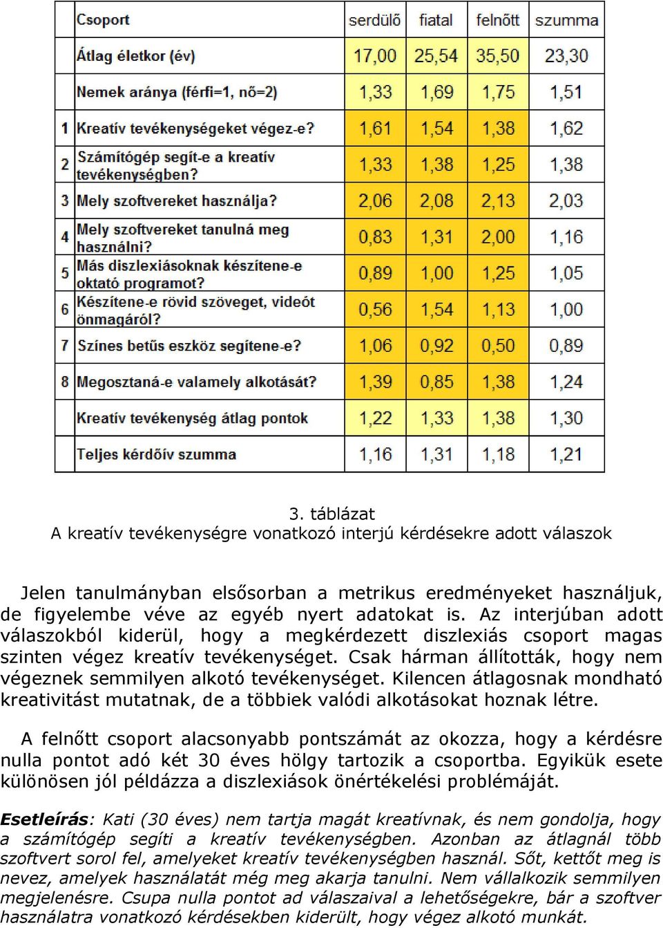 Kilencen átlagosnak mondható kreativitást mutatnak, de a többiek valódi alkotásokat hoznak létre.