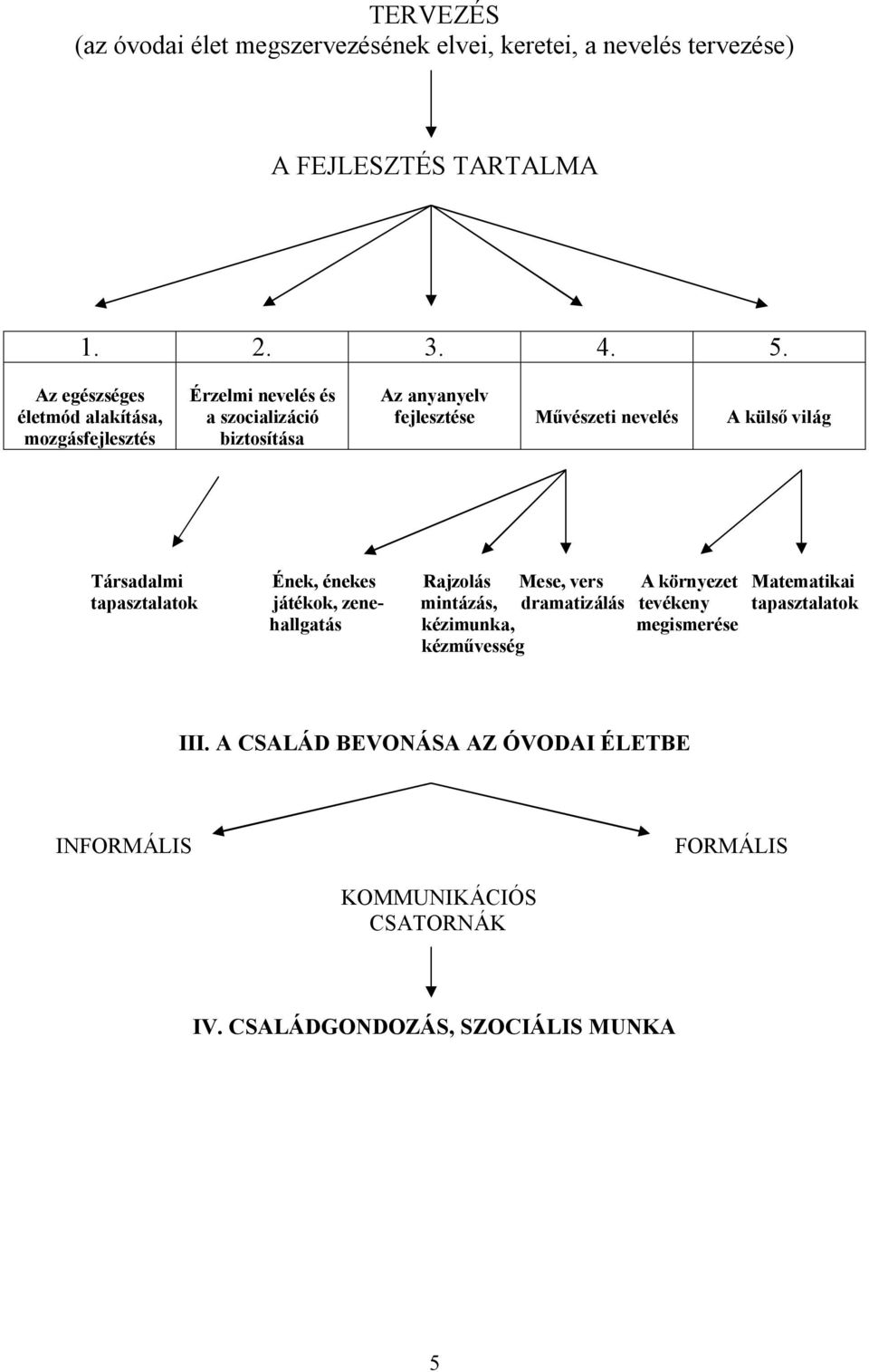 külső világ Társadalmi Ének, énekes Rajzolás Mese, vers A környezet Matematikai tapasztalatok játékok, zene- mintázás, dramatizálás tevékeny