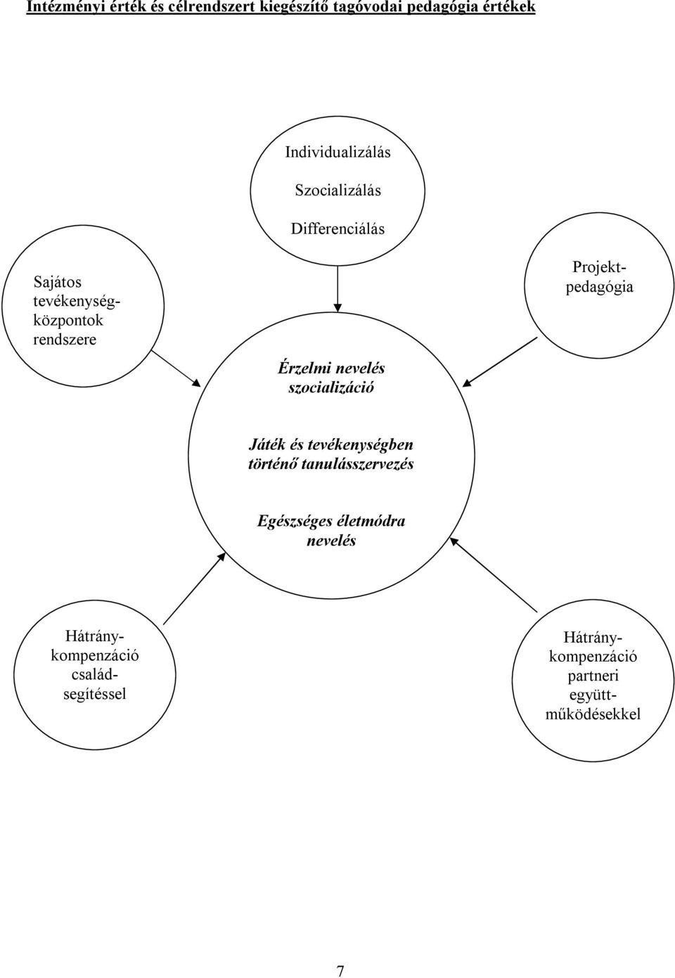 szocializáció Projektpedagógia Játék és tevékenységben történő tanulásszervezés Egészséges