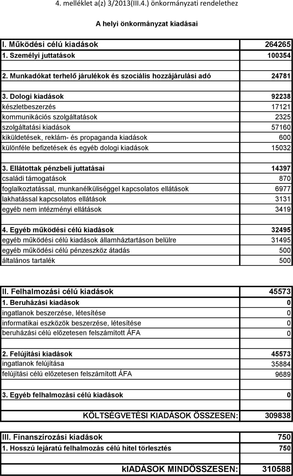 Dologi kiadások 92238 készletbeszerzés 17121 kommunikációs szolgáltatások 2325 szolgáltatási kiadások 57160 kiküldetések, reklám- és propaganda kiadások 600 különféle befizetések és egyéb dologi