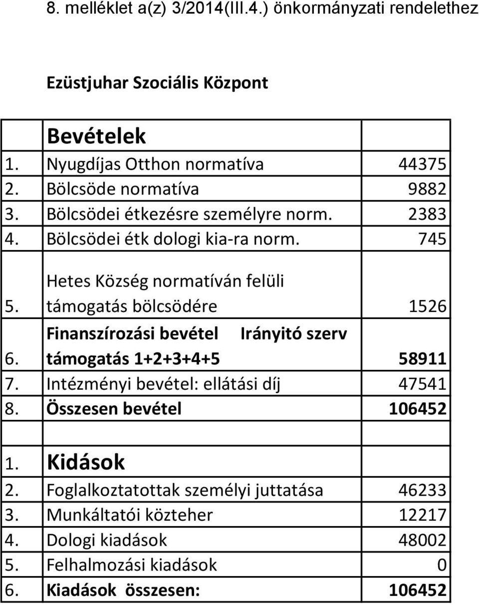 Hetes Község normatíván felüli támogatás bölcsödére 1526 Finanszírozási bevétel Irányitó szerv 6. támogatás 1+2+3+4+5 58911 7.