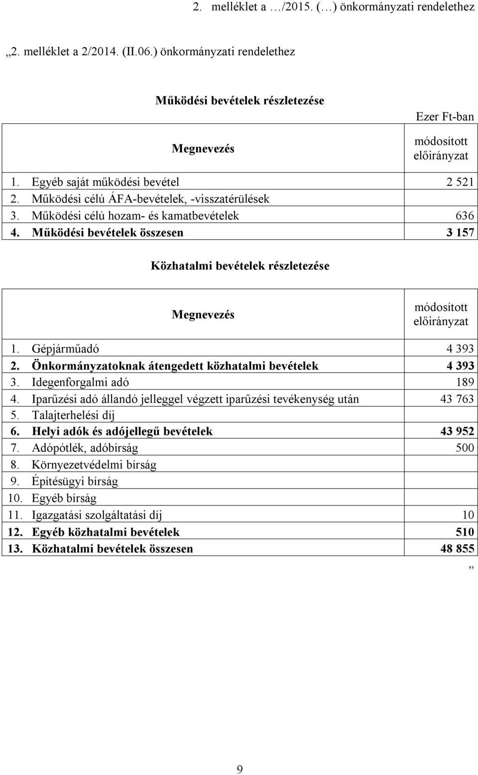 Működési bevételek összesen 3 157 Közhatalmi bevételek részletezése módosított előirányzat 1. Gépjárműadó 4 393 2. Önkormányzatoknak átengedett közhatalmi bevételek 4 393 3. Idegenforgalmi adó 189 4.