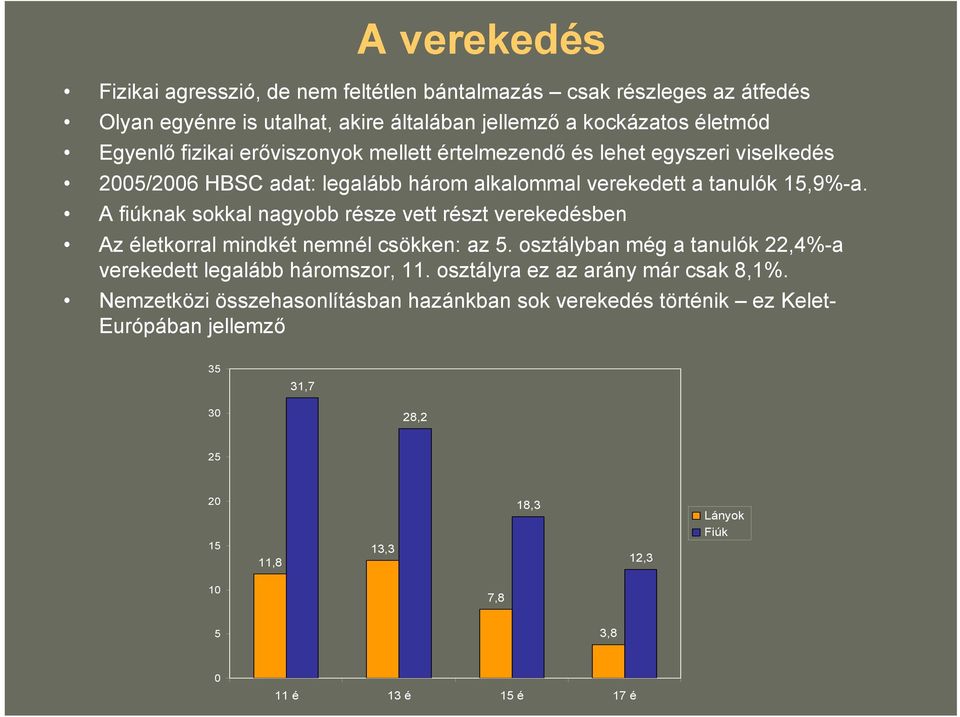 A fiúknak sokkal nagyobb része vett részt verekedésben Az életkorral mindkét nemnél csökken: az 5. osztályban még a tanulók 22,4%-a verekedett legalább háromszor, 11.