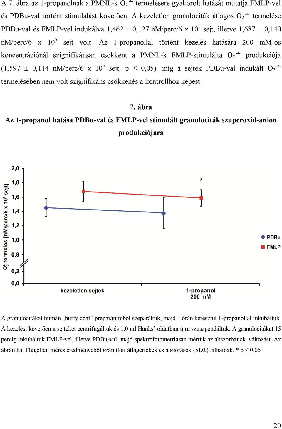 Az 1-propanollal történt kezelés hatására 200 mm-os koncentrációnál szignifikánsan csökkent a PMNL-k FMLP-stimulálta O 2 produkciója (1,597 0,114 nm/perc/6 x 10 5 sejt, p < 0,05), míg a sejtek
