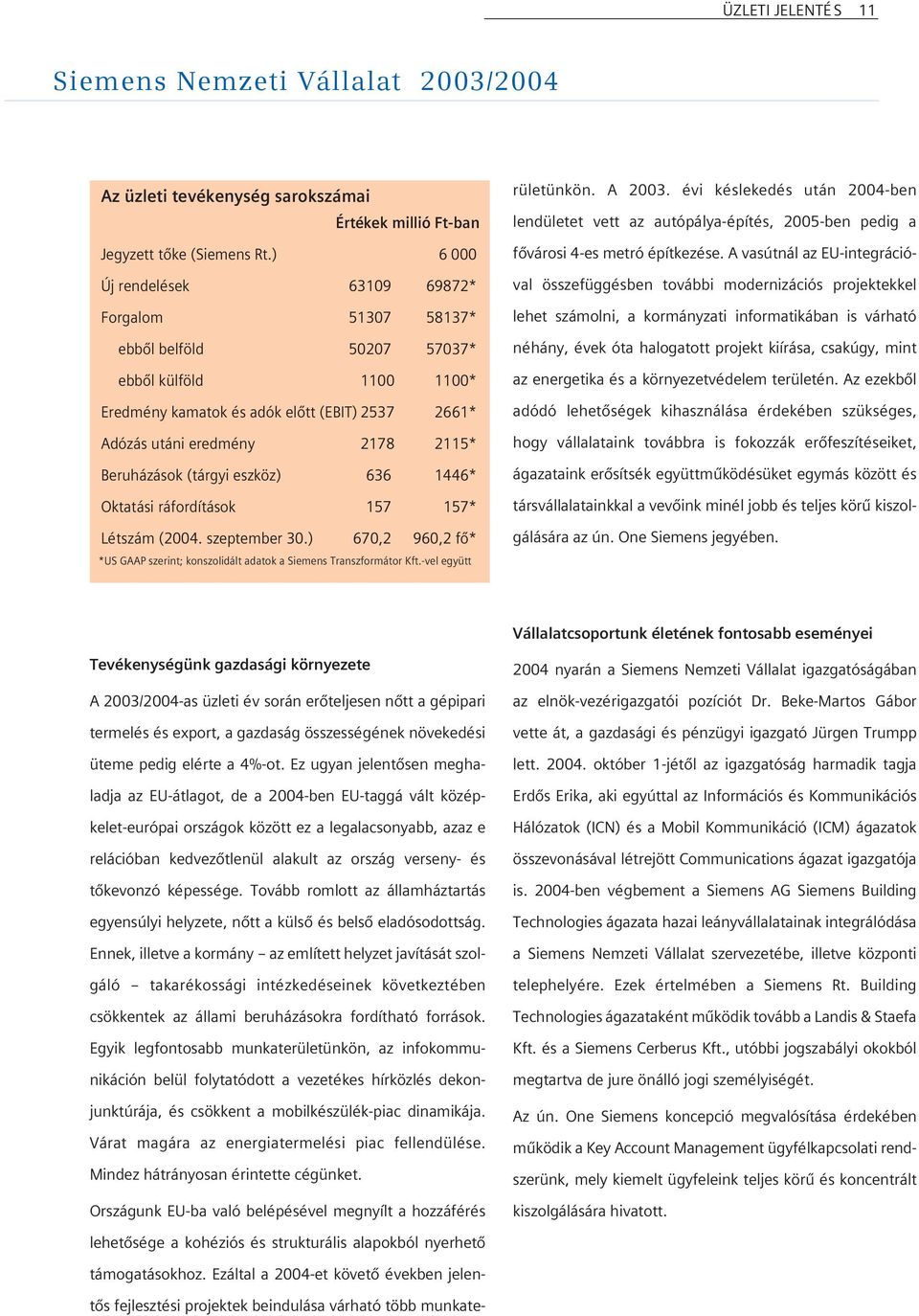 Beruházások (tárgyi eszköz) 636 1446* Oktatási ráfordítások 157 157* Létszám (2004. szeptember 30.) 670,2 960,2 fõ* *US GAAP szerint; konszolidált adatok a Siemens Transzformátor Kft.