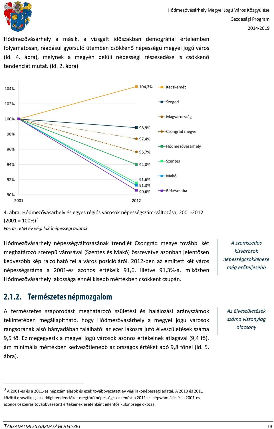 ábra: Hódmezővásárhely és egyes régiós városok népességszám-változása, 2001-2012 (2001 = 100%) 3 Forrás: KSH év végi lakónépességi adatok Hódmezővásárhely népességváltozásának trendjét Csongrád megye