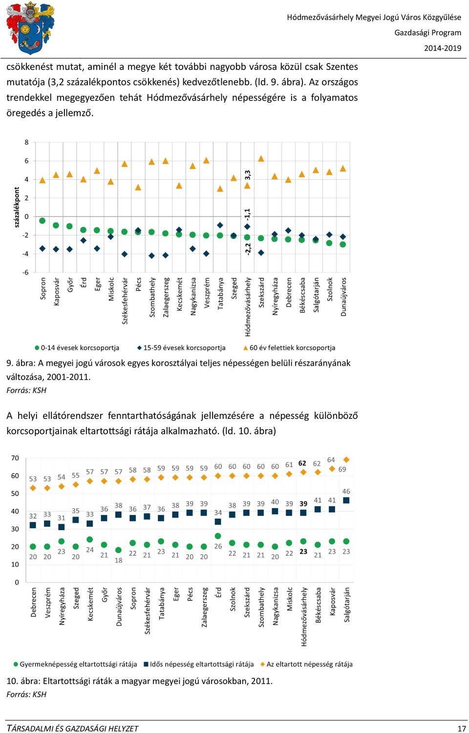 ábra: A megyei jogú városok egyes korosztályai teljes népességen belüli részarányának változása, 2001-2011.