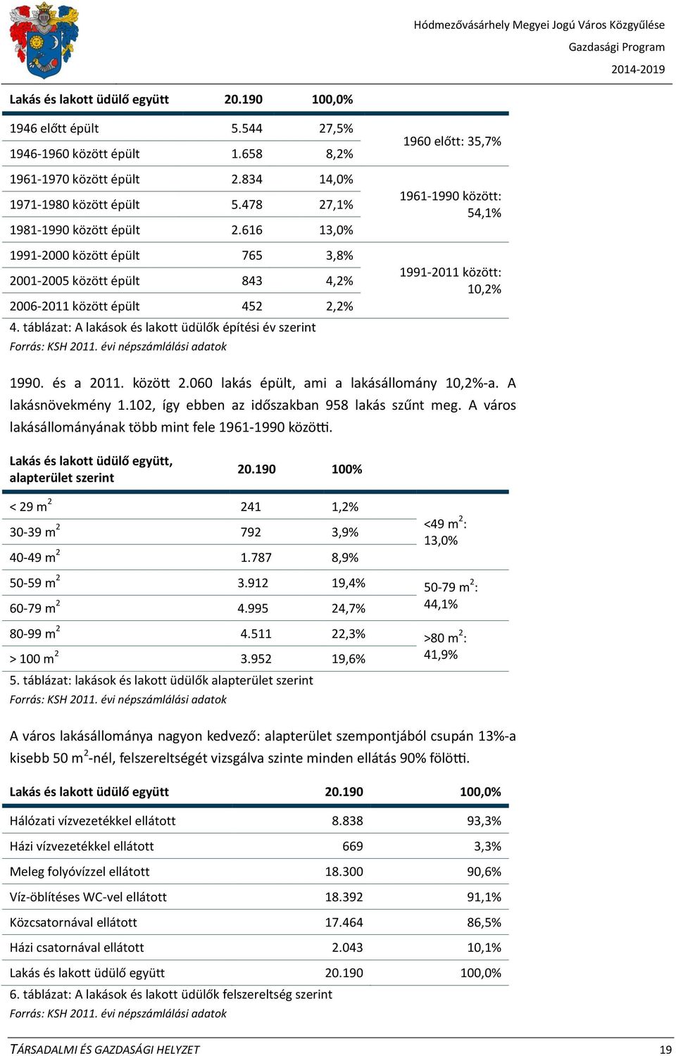 táblázat: A lakások és lakott üdülők építési év szerint Forrás: KSH 2011. évi népszámlálási adatok 1960 előtt: 35,7% 1961-1990 között: 54,1% 1991-2011 között: 10,2% 1990. és a 2011. között 2.