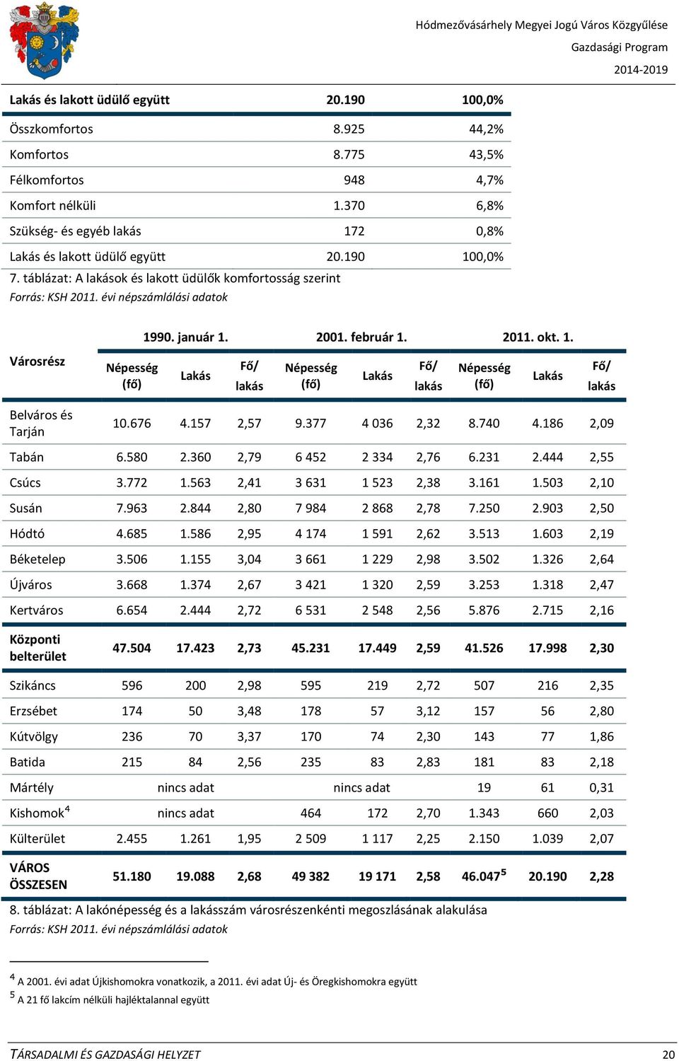 január 1. 2001. február 1. 2011. okt. 1. Városrész Népesség (fő) Lakás Fő/ lakás Népesség (fő) Lakás Fő/ lakás Népesség (fő) Lakás Fő/ lakás Belváros és Tarján 10.676 4.157 2,57 9.377 4 036 2,32 8.